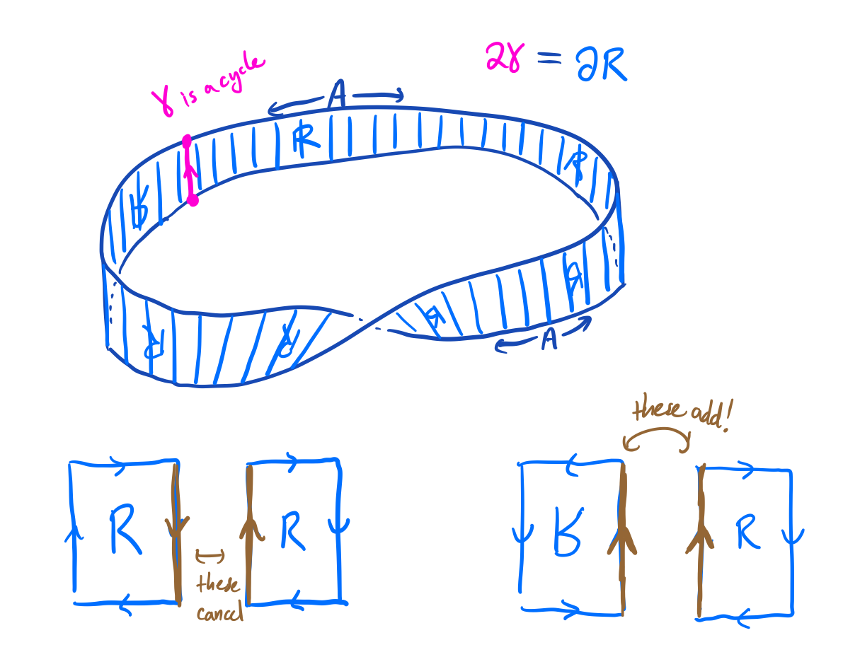 the Mobius strip and a non-boundary cycle whose double is a boundary